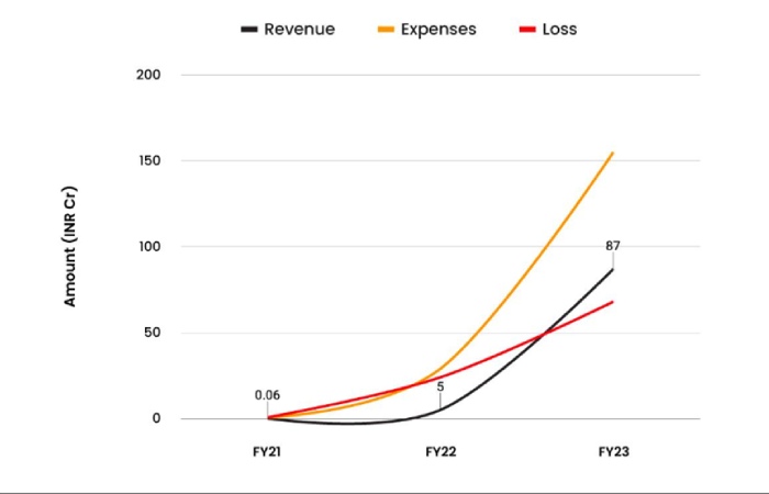 Kenko Health Revenue Surges in FY23