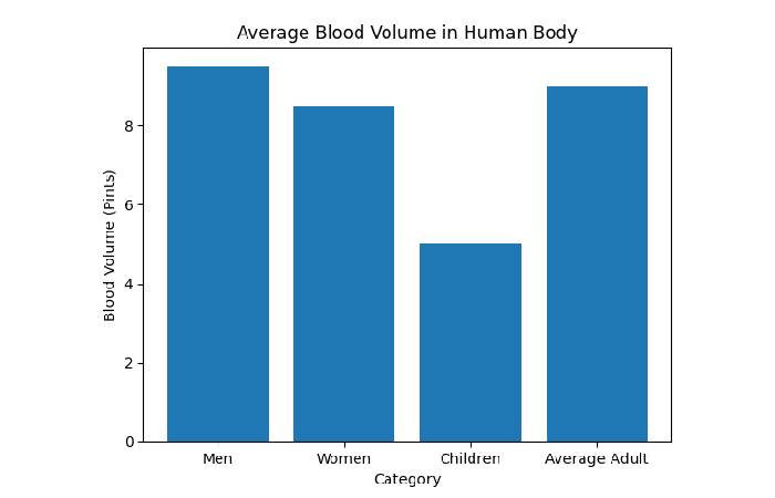 How Many Pints Of Blood Are In The Human Body