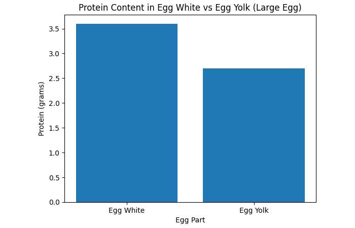 Protein in Egg White vs. Egg Yolk