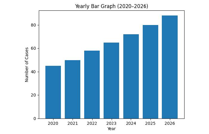 Yearly Bar Graph (20202-2026