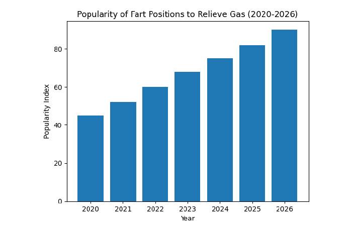 Fart Positions to Relieve Gas 2020-2026