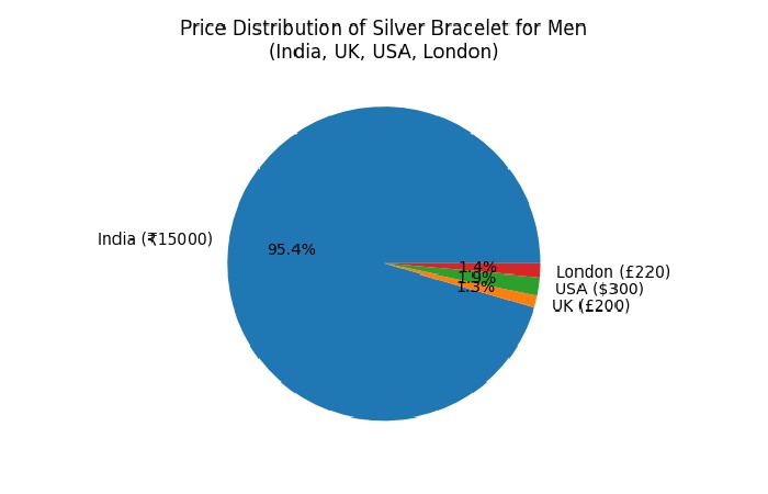 Price for Silver Bracelet for Men