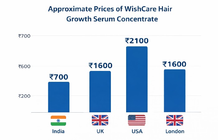 Prices in India, Uk, USA,