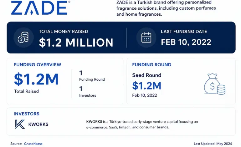 How Much Money Has Zade.com.tr Raised?