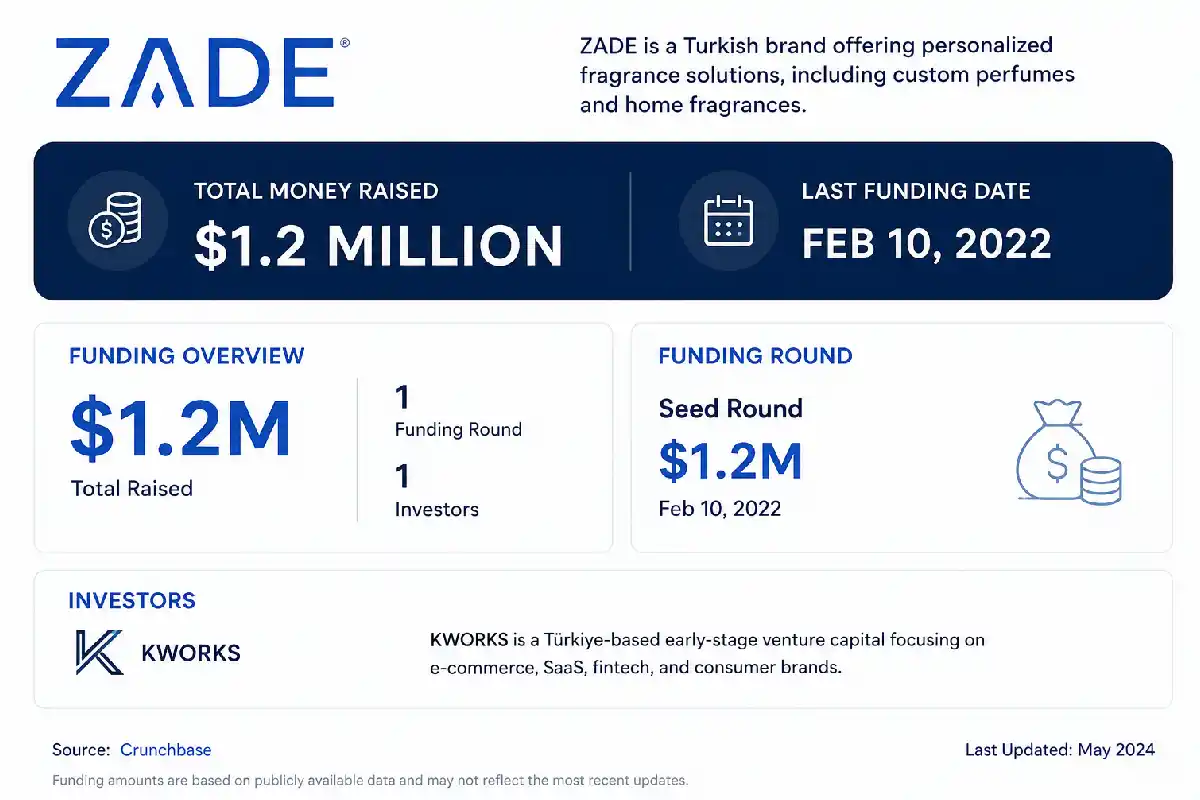 How Much Money Has Zade.com.tr Raised?