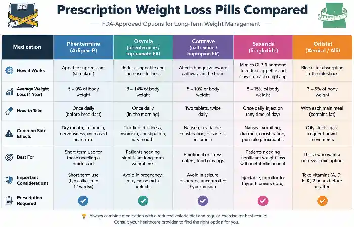 prescription weight loss pills compared