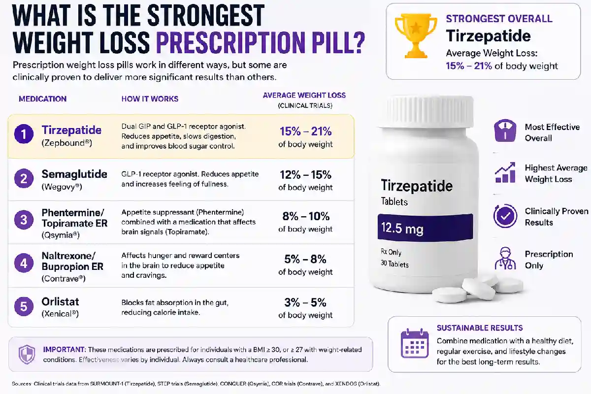 What Is the Strongest Weight Loss Prescription Pill? Effectiveness, Types & Safety